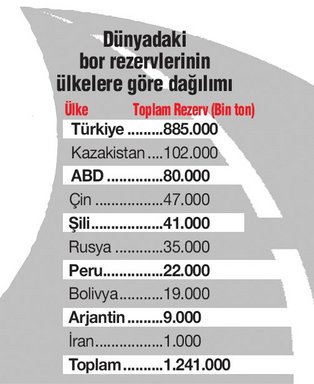 Dünyadaki bor rezervleri ve Türkiye'nin bor rezervi