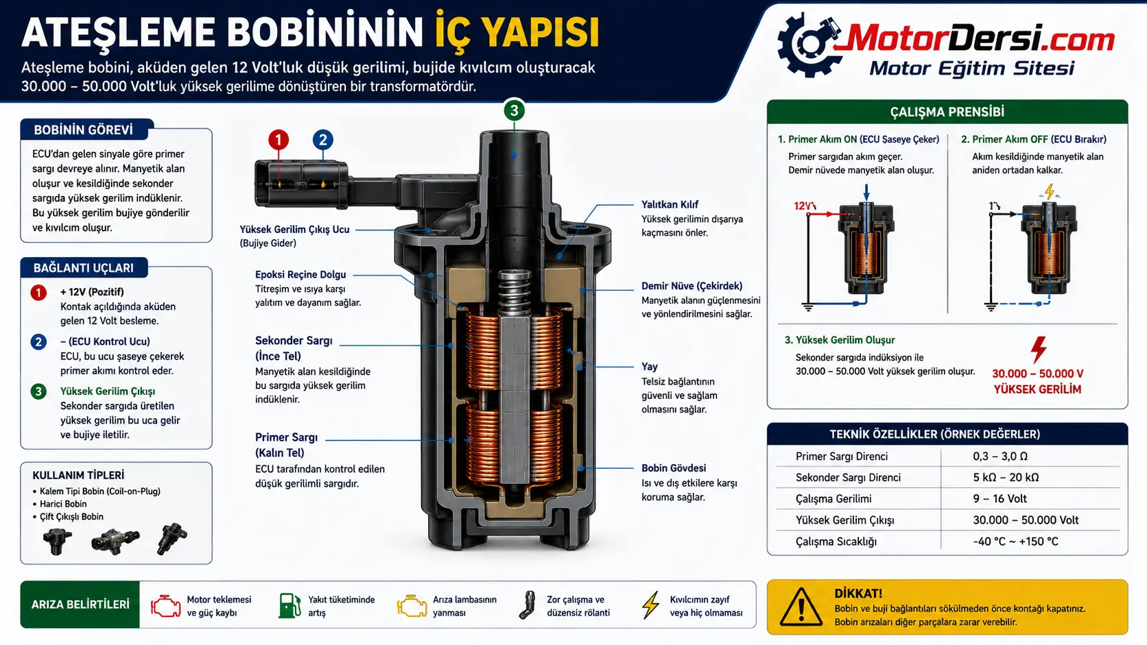 Ateşleme bobininin iç yapısı, primer sargı, sekonder sargı ve demir nüve yapısı