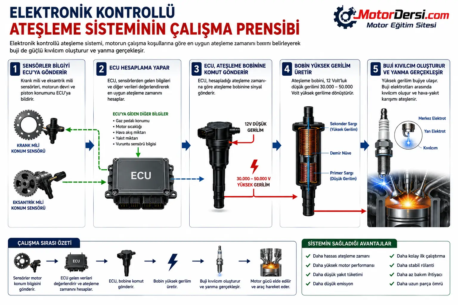 Elektronik kontrollü ateşleme sisteminin çalışma prensibi ve kıvılcım oluşturma aşamaları