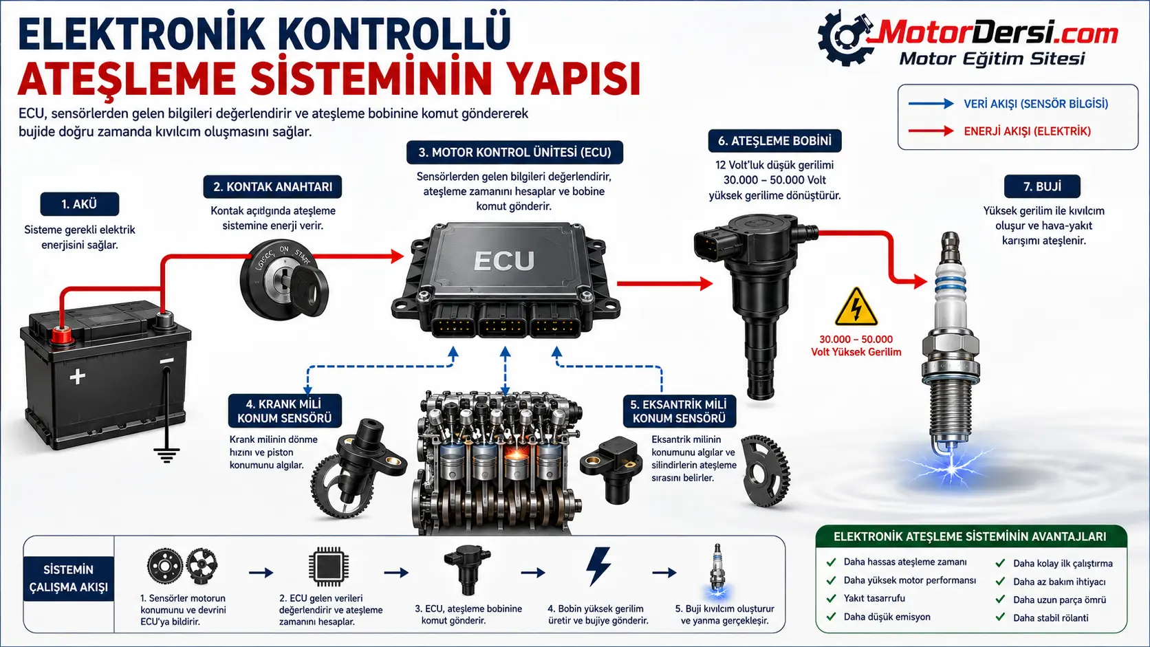 Elektronik kontrollü ateşleme sisteminin yapısı, ECU, sensörler, ateşleme bobini ve buji bağlantıları