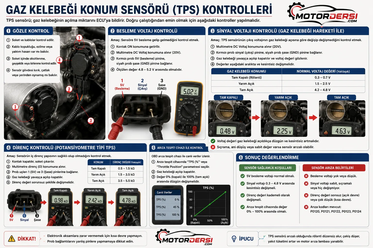 Gaz kelebeği konum sensörünün multimetre ve OBD cihazı ile kontrol edilmesini gösteren teknik eğitim görseli.