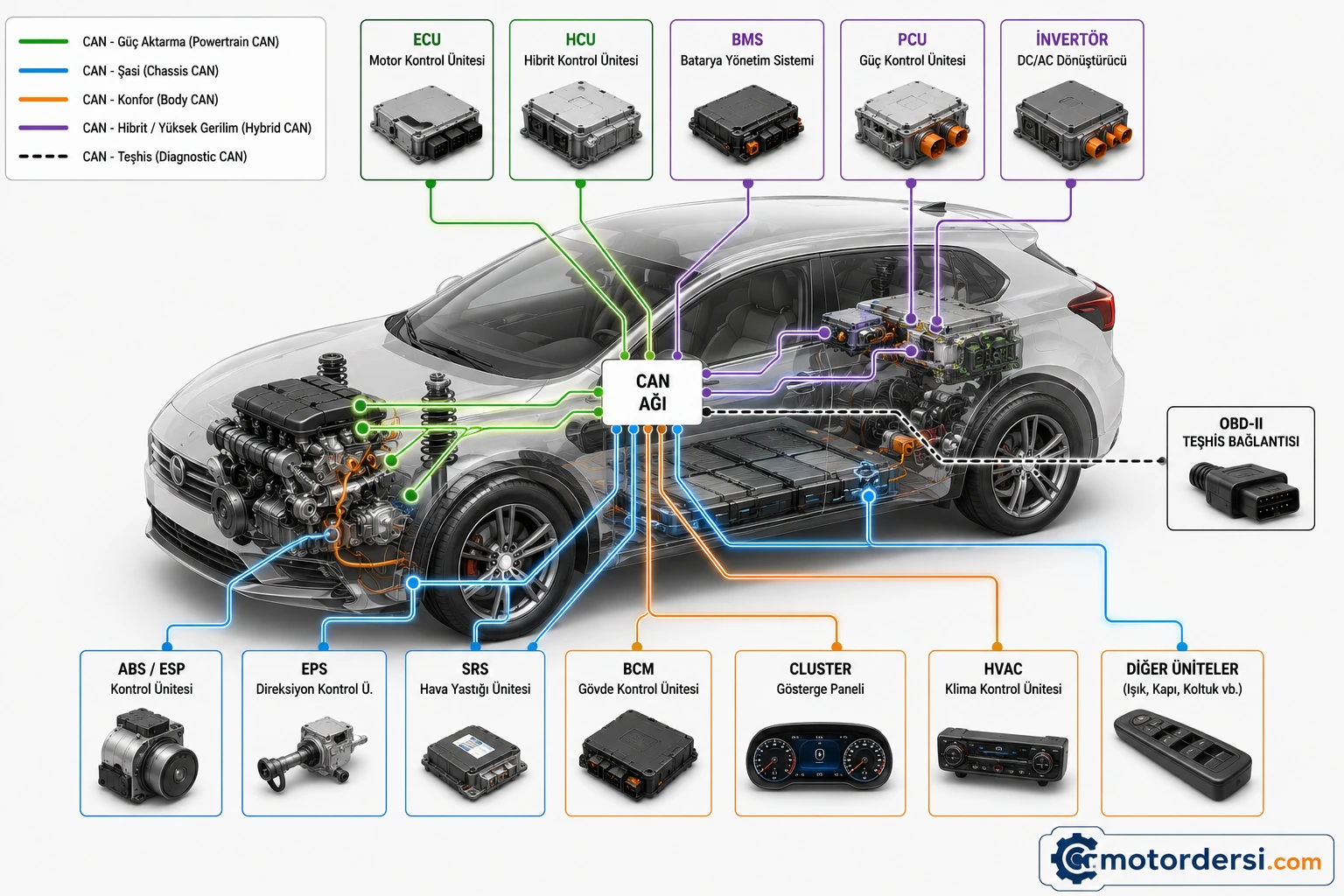 Hibrit araç CAN Bus haberleşme sistemi ile ECU, HCU, BMS, ABS ve diğer elektronik kontrol üniteleri arasındaki veri iletişimini gösteren teknik şema.