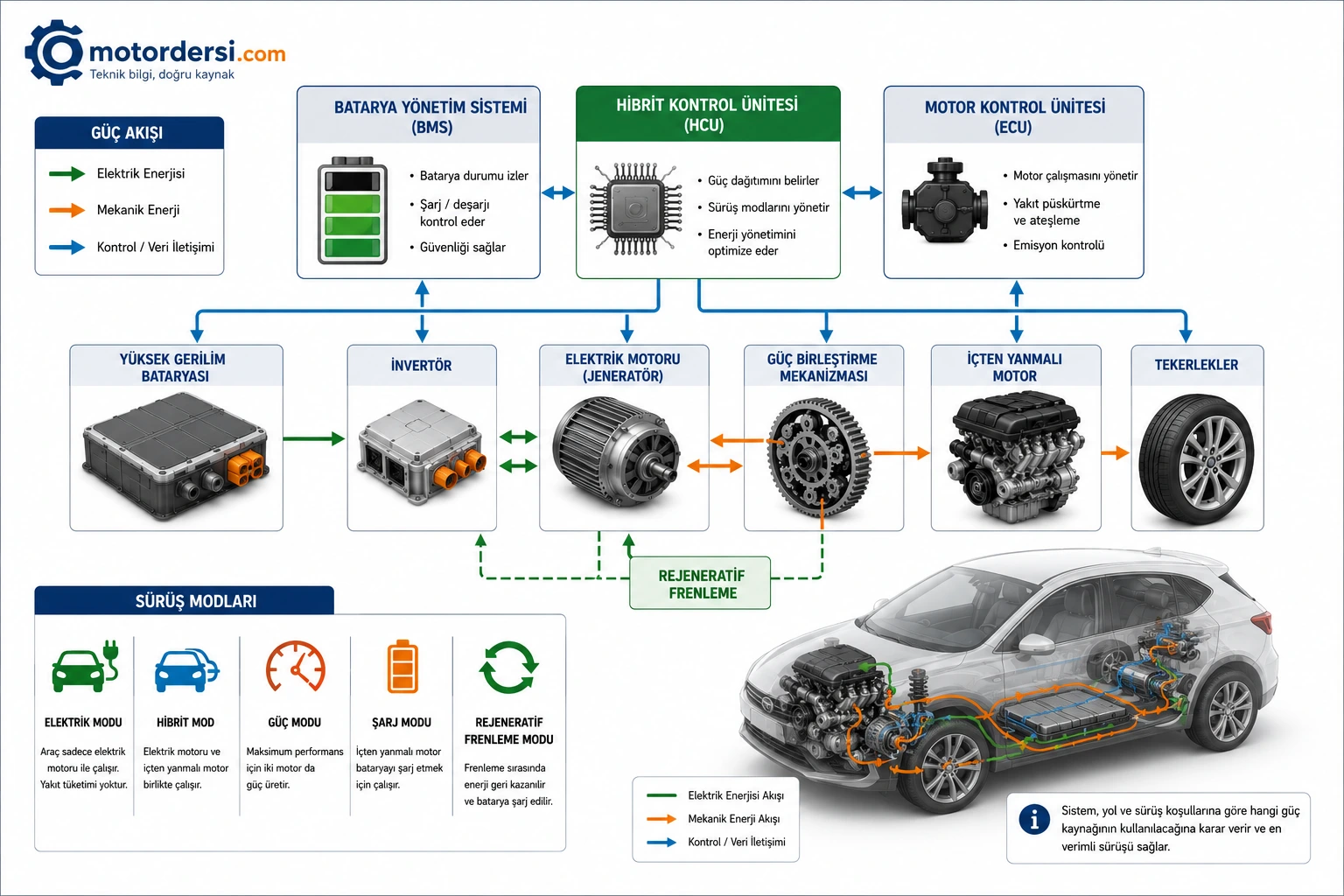 Hibrit araç motor yönetim sistemi, BMS, HCU, ECU, invertör ve elektrik motoru arasındaki enerji yönetimini gösteren teknik diyagram.
