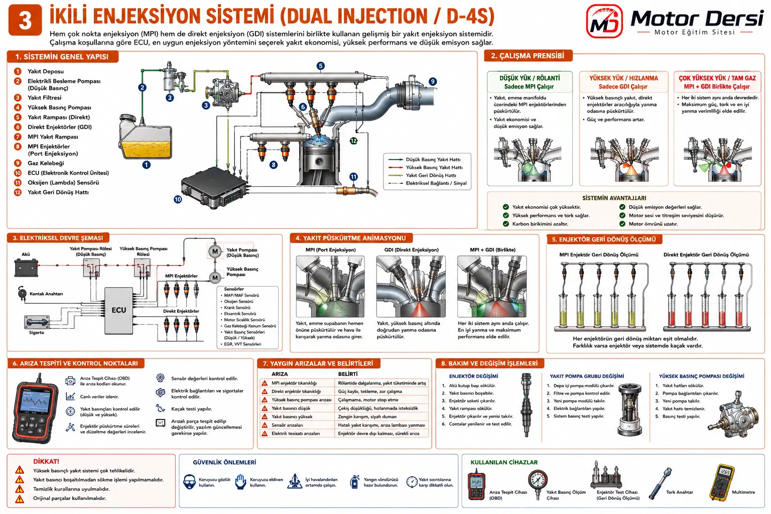 D4S Dual Injection sistemi MPI ve GDI birlikte çalışan hibrit araç yakıt sistemi