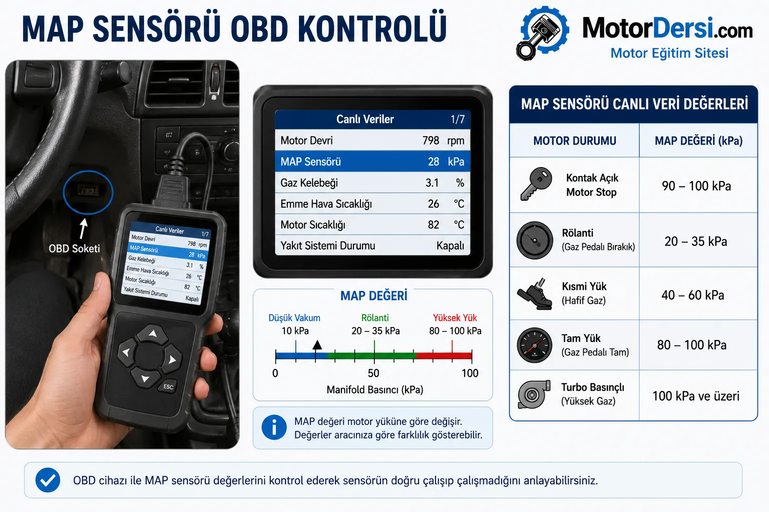 MAP sensörünün OBD arıza tespit cihazı ile kontrol edilmesini gösteren eğitim görseli