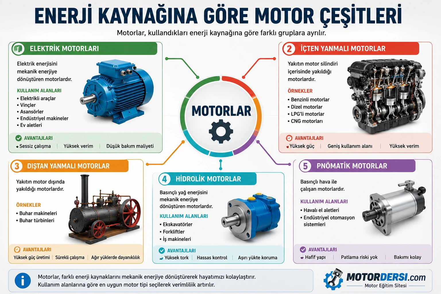 Enerji kaynağına göre elektrik motorları, içten yanmalı motorlar, dıştan yanmalı motorlar, hidrolik ve pnömatik motorlar