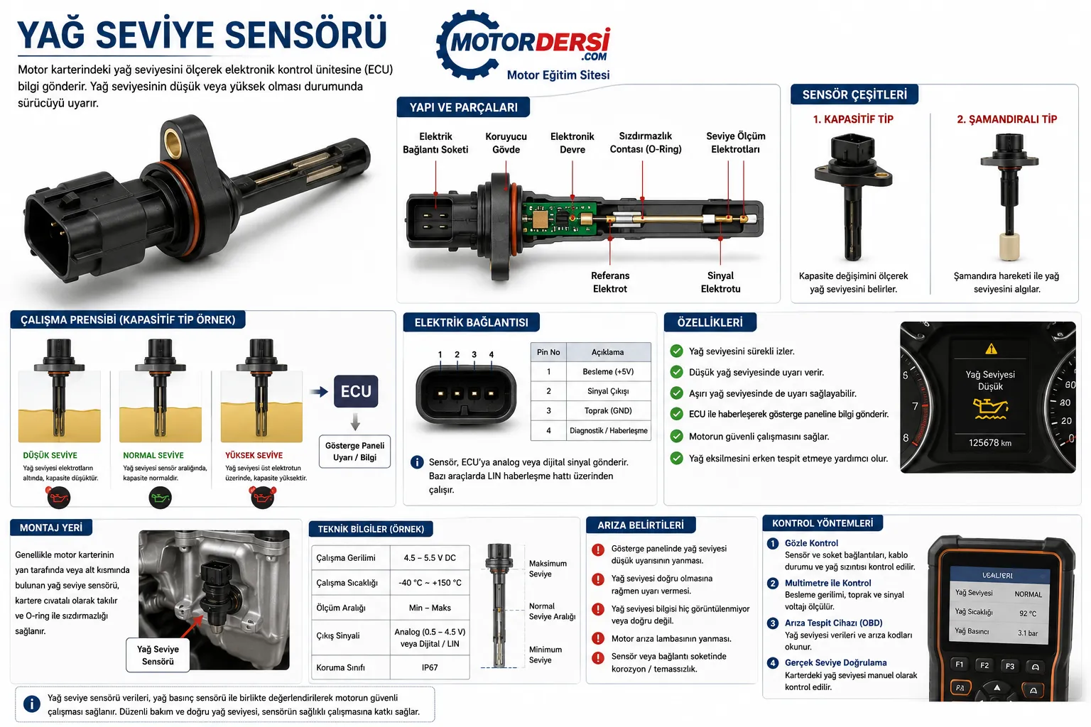 Motor yağ seviye sensörünün yapısını, çeşitlerini, çalışma prensibini, elektrik bağlantısını ve montaj yerini gösteren teknik eğitim görseli.