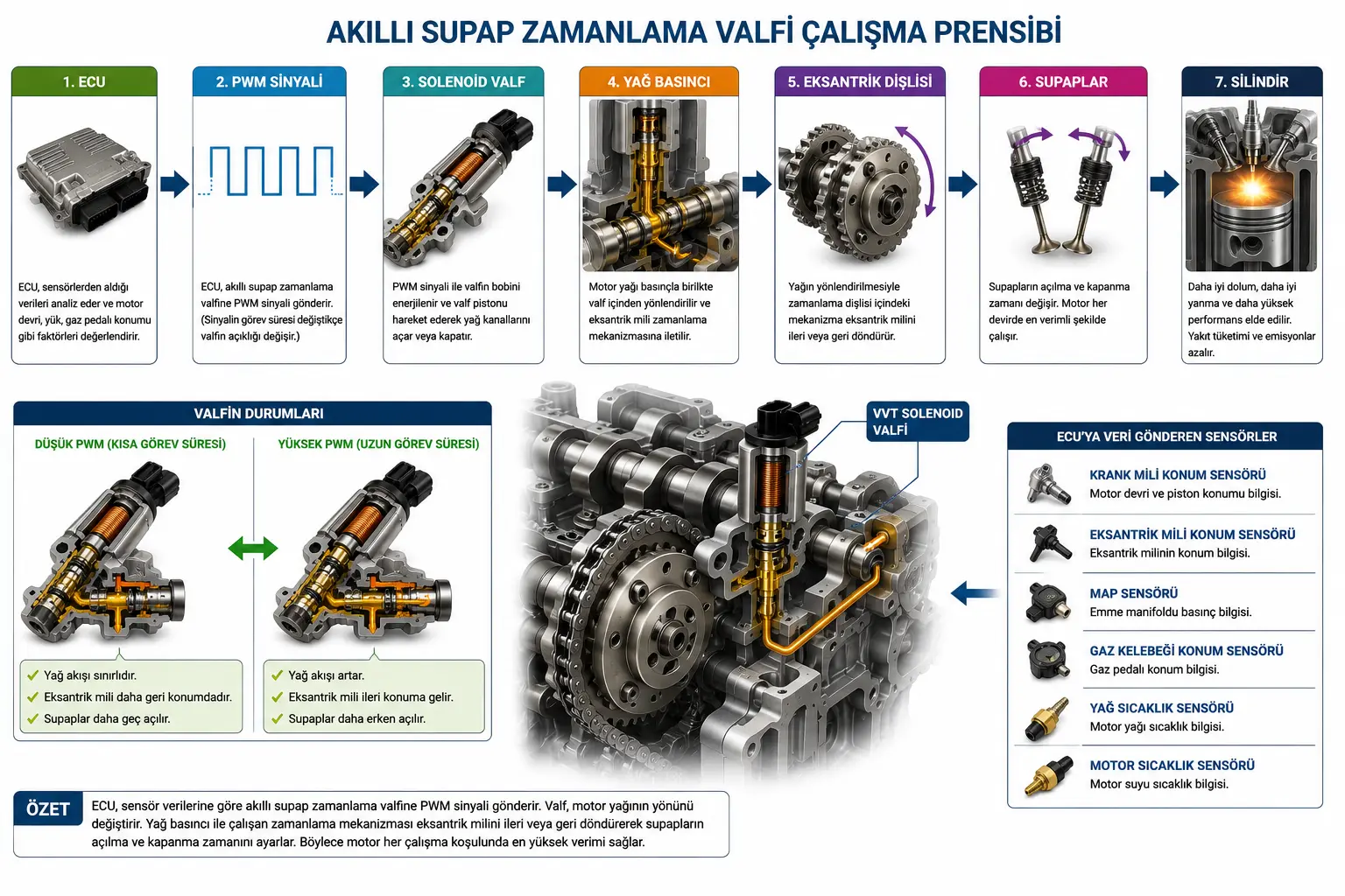 Akıllı supap zamanlama valfi çalışma prensibi görseli