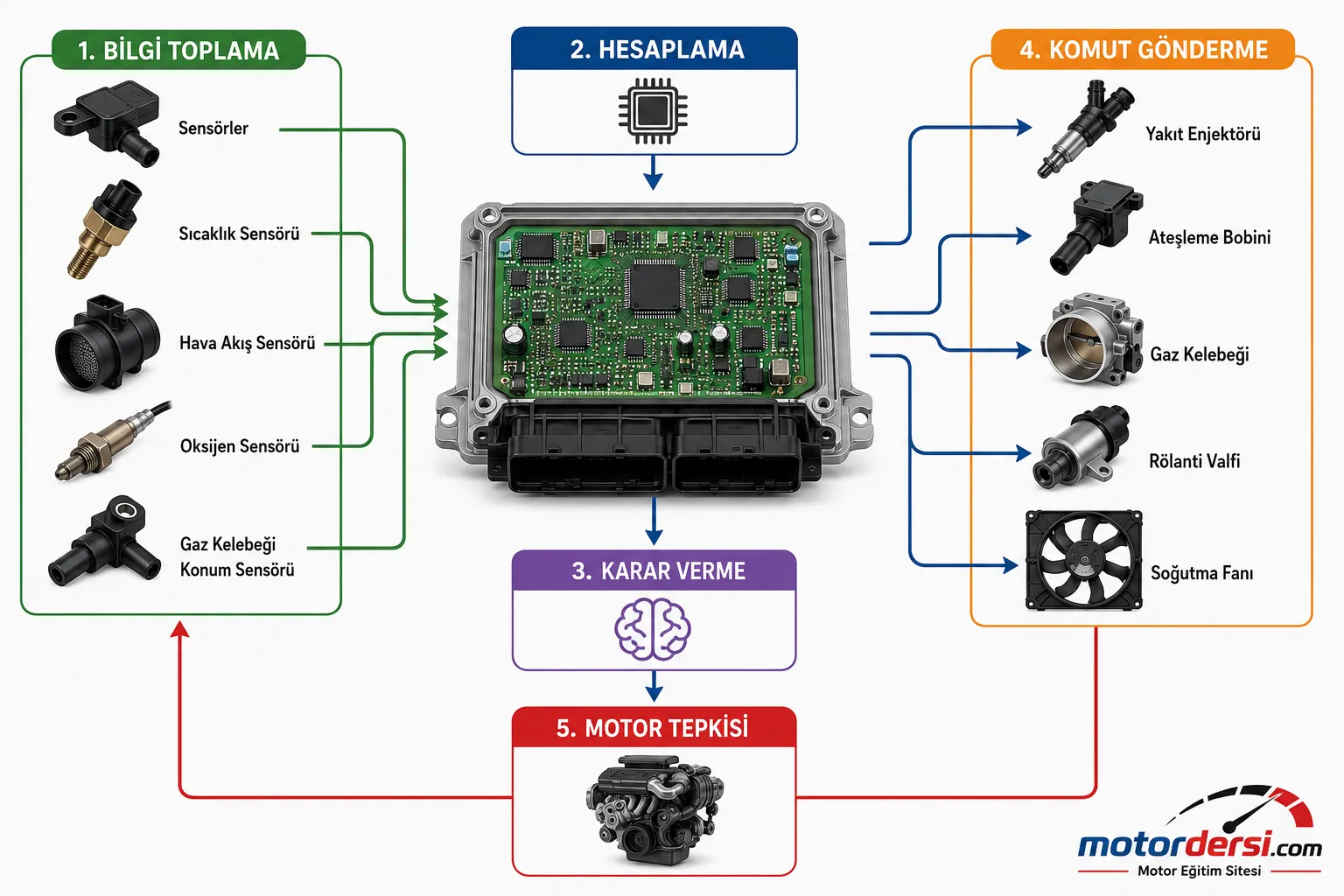 Elektronik kontrol ünitesi nasıl çalışır