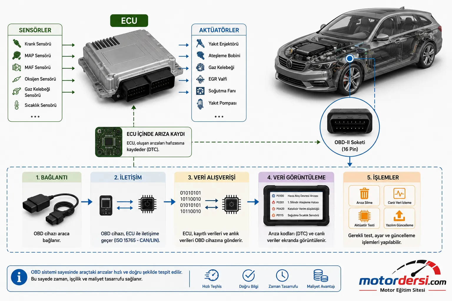 ECU ile OBD Sistemi Arasındaki İlişki
