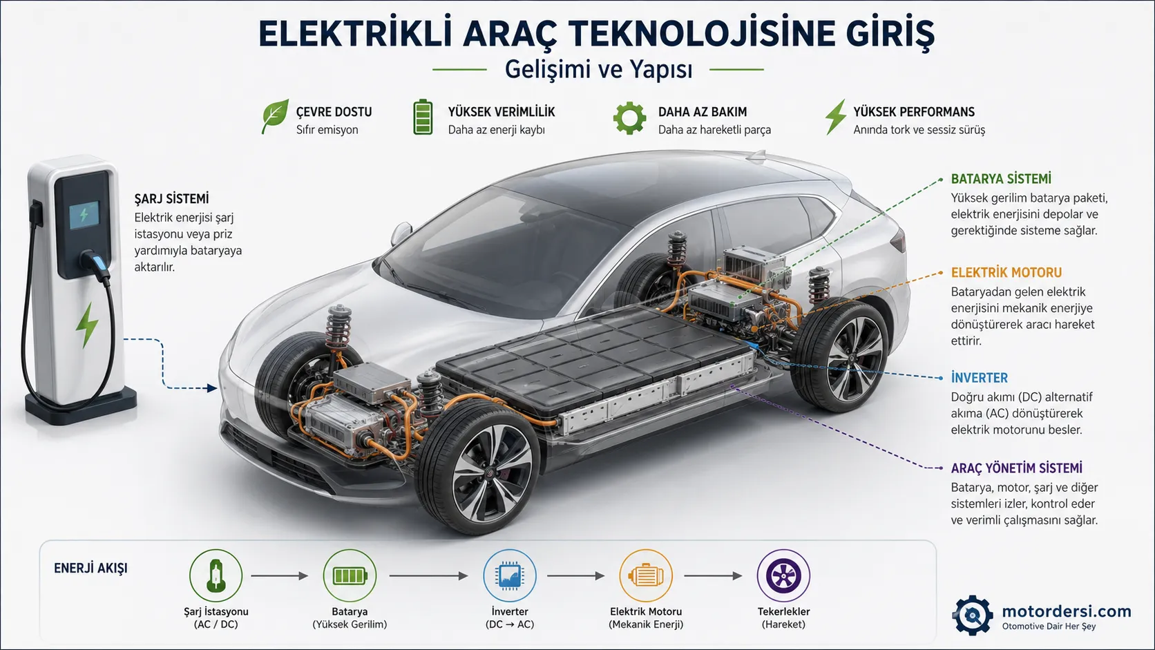 Elektrikli Araç Teknolojisine Giriş