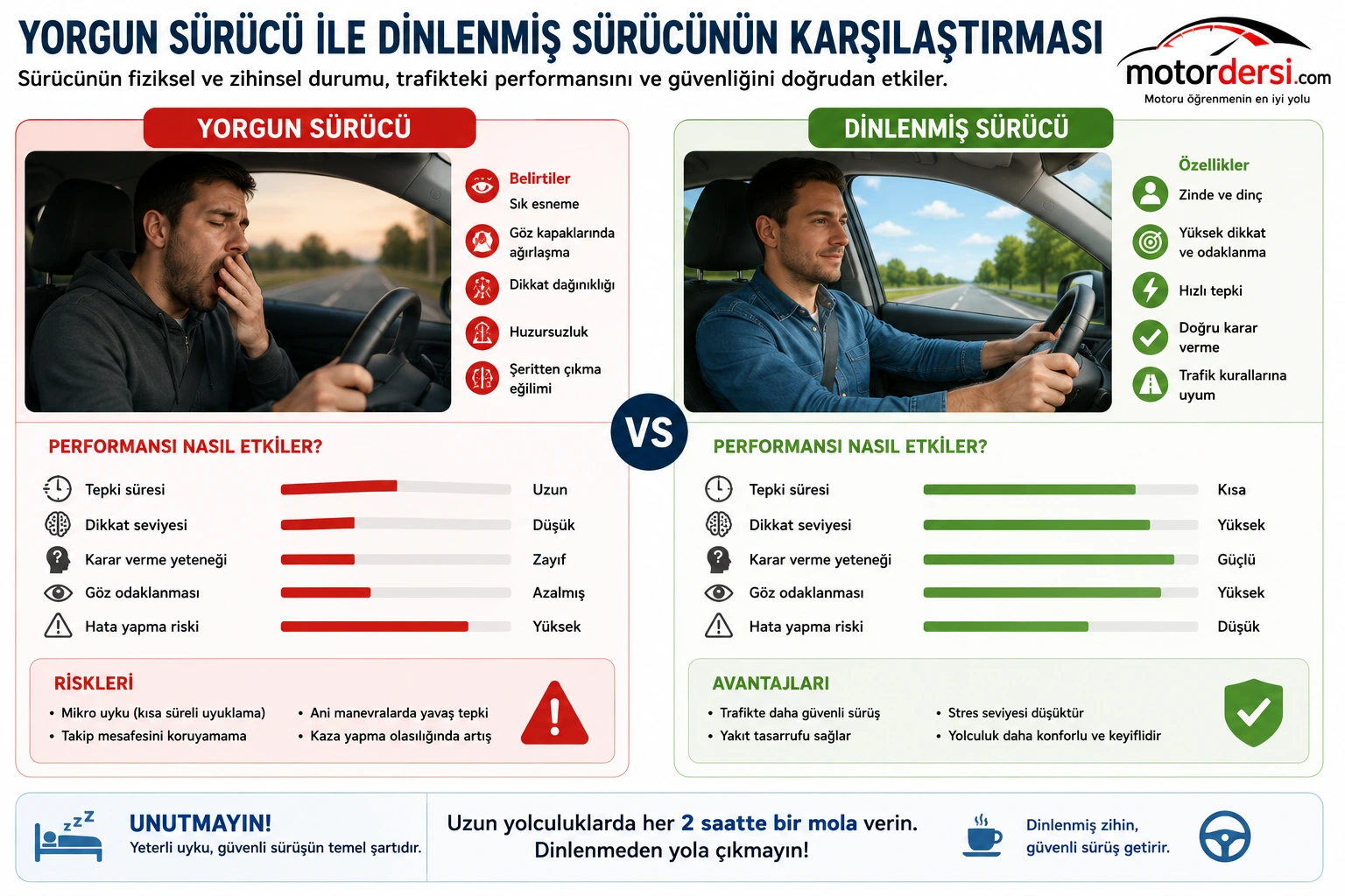 Yorgun ve dinlenmiş sürücü karşılaştırması ile trafikteki fiziksel durumunuzu inceleyin