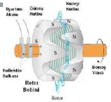Alternatör rotorunun yapısı ve parçaları