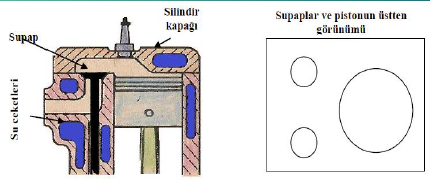 Supap konumuna göre L, T, F ve I tipi motorlarda supap yerleşimi Supap konumuna göre L, T, F ve I tipi motorlarda supap yerleşimi