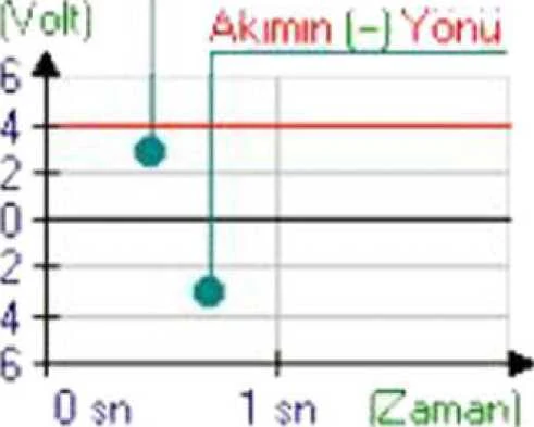 Elektrik Akımı Çeşitleri konu anlatımı