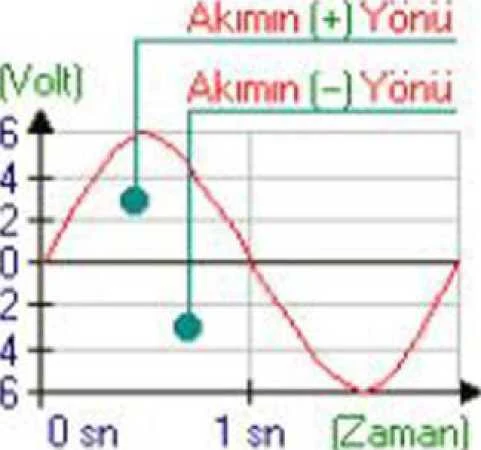 Elektrik Akımı Çeşitleri görseli