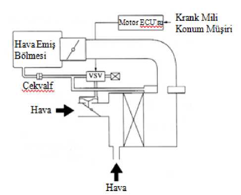Elektronik kontrollü değişken yollu emme sistemi şeması