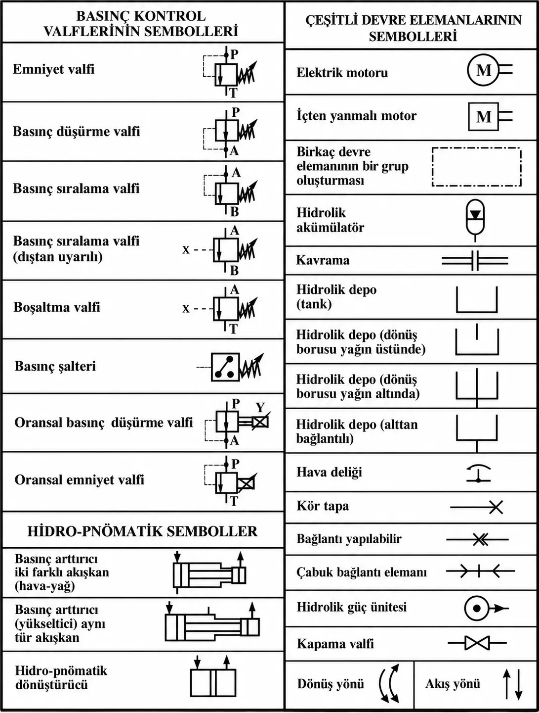 Hidrolik basınç kontrol valfi ve devre elemanı sembolleri