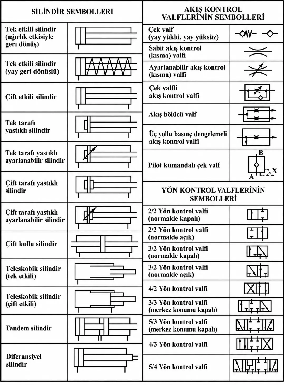 Hidrolik silindir ve valf sembolleri