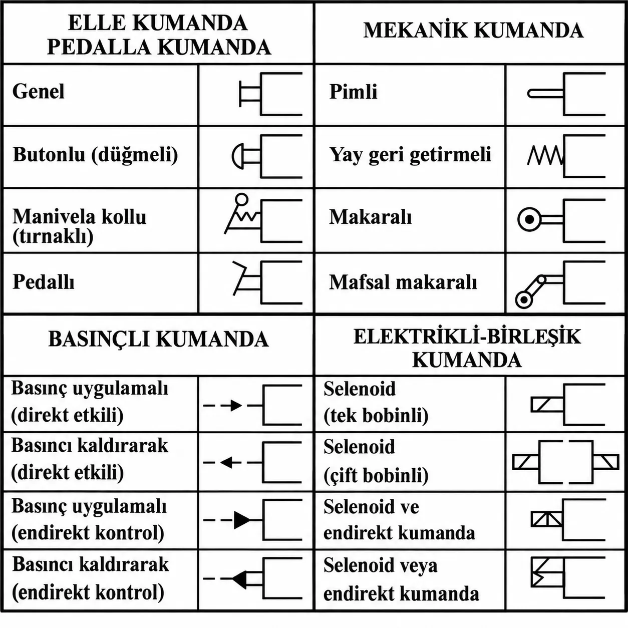 Hidrolik valf kumanda sembolleri