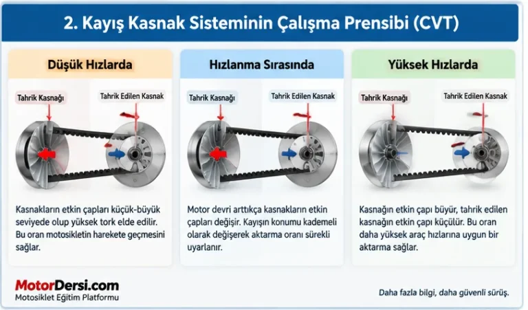 Motosiklet Kayış Kasnak Sistemi ve Tahrik Elemanları