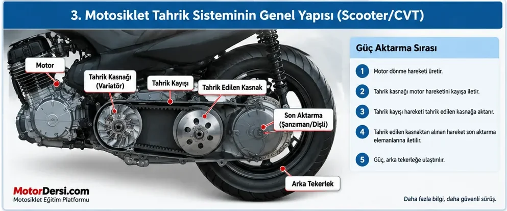 Motosiklet tahrik sistemi güç aktarımı