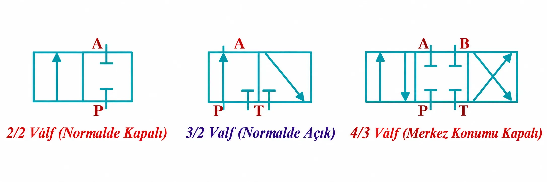 2/2 3/2 ve 4/3 yön kontrol valfi sembolleri