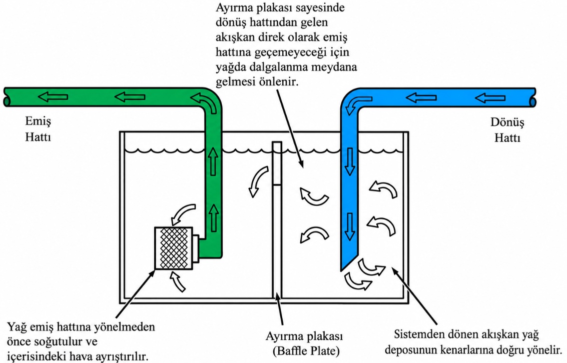 Hidrolik Yağ Tankı Ayırıcısı