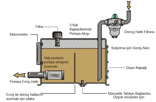 Hidrolik yağ tankı yapısı